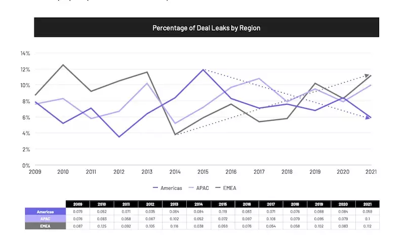 intralinks-bayes-ma-deal-leaks-2022-by-region.