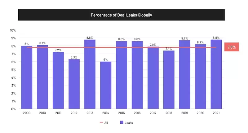 intralinks-bayes-ma-deal-leaks-global-2022.png